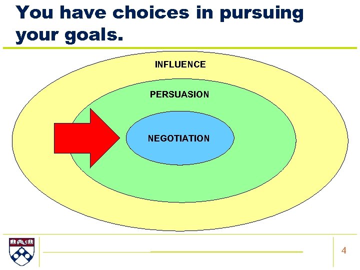 You have choices in pursuing your goals. INFLUENCE PERSUASION NEGOTIATION 4 