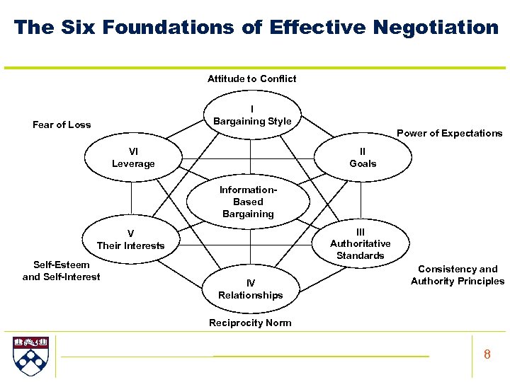 The Six Foundations of Effective Negotiation Attitude to Conflict I Bargaining Style Fear of