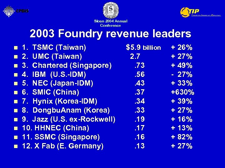 Sloan 2004 Annual Conference 2003 Foundry revenue leaders n n n 1. TSMC (Taiwan)
