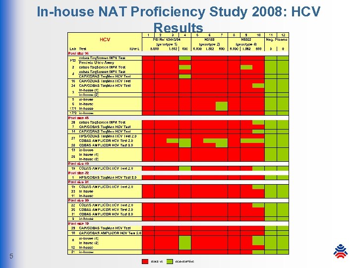 In-house NAT Proficiency Study 2008: HCV Results 5 