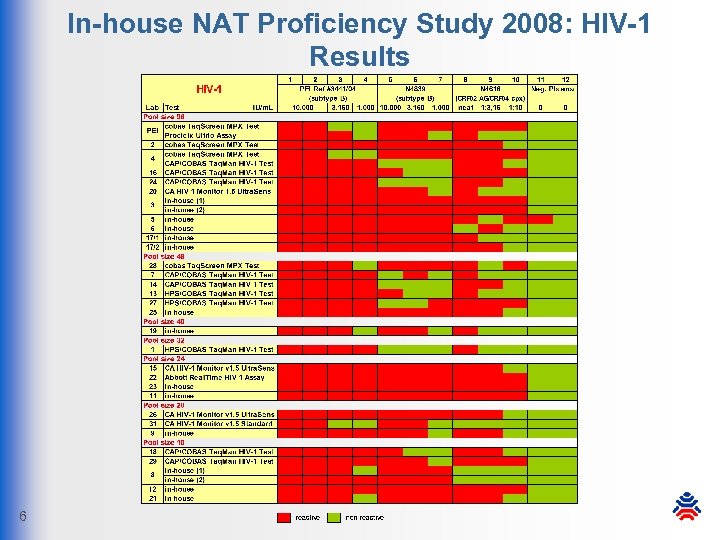In-house NAT Proficiency Study 2008: HIV-1 Results 6 