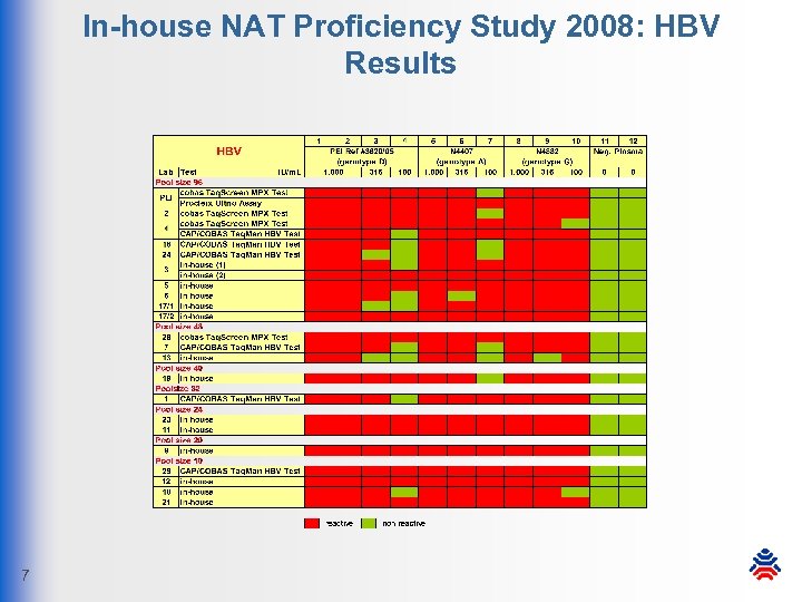 In-house NAT Proficiency Study 2008: HBV Results 7 
