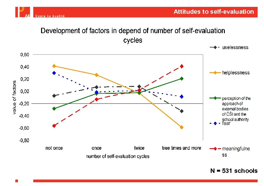 Attitudes to self-evaluation N = 531 schools 