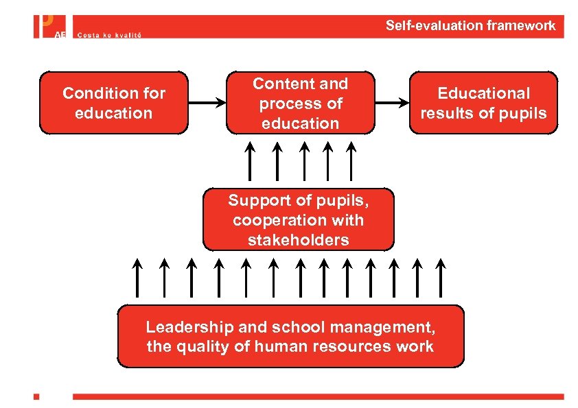 Self-evaluation framework Condition for education Content and process of education Educational results of pupils