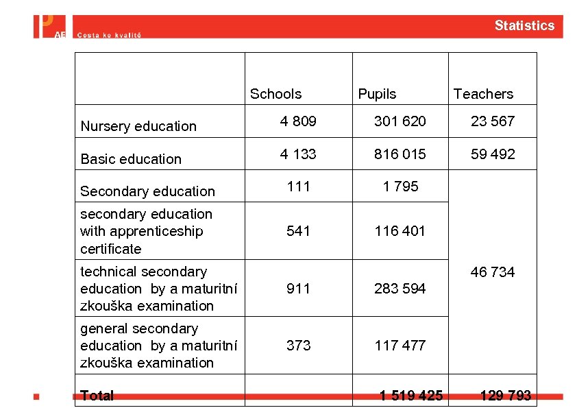 Statistics Schools Pupils Teachers Nursery education 4 809 301 620 23 567 Basic education