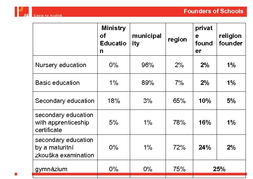 Founders of Schools Ministry municipal of Educatio ity n region privat e found er