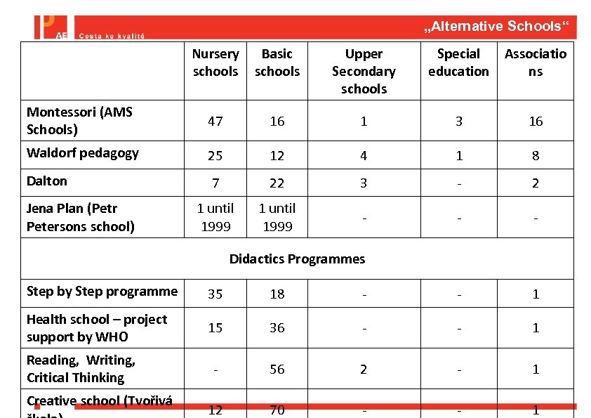 „Alternative Schools“ Nursery schools Basic schools Upper Secondary schools Special education Associatio ns Montessori