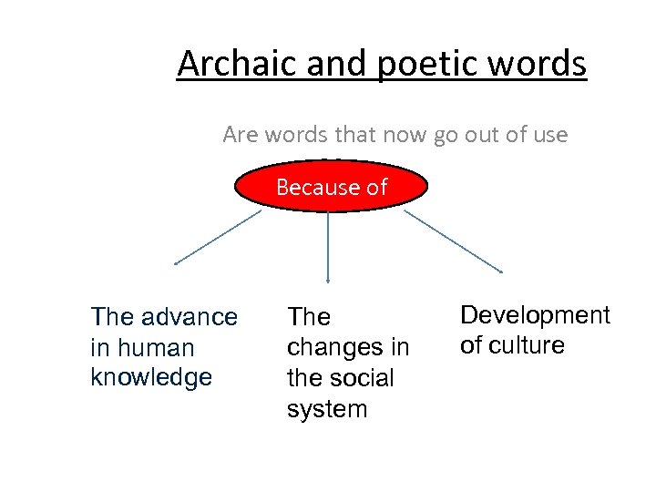  Archaic and poetic words Are words that now go out of use Because