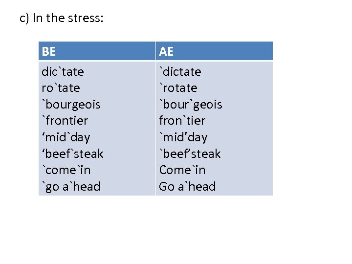 c) In the stress: BE dic`tate ro`tate `bourgeois `frontier ‘mid`day ‘beef`steak `come`in `go a`head