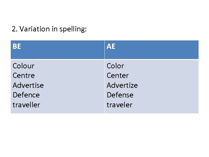 2. Variation in spelling: BE AE Colour Centre Advertise Defence traveller Color Center Advertize