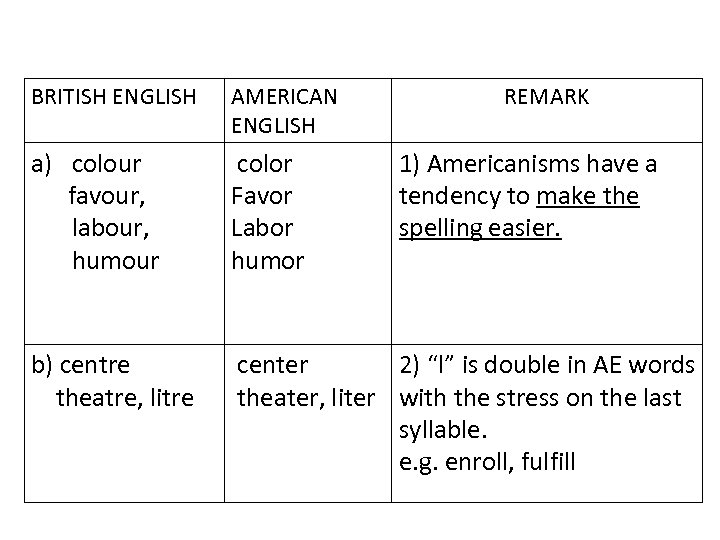 BRITISH ENGLISH AMERICAN ENGLISH REMARK a) colour favour, labour, humour color Favor Labor humor