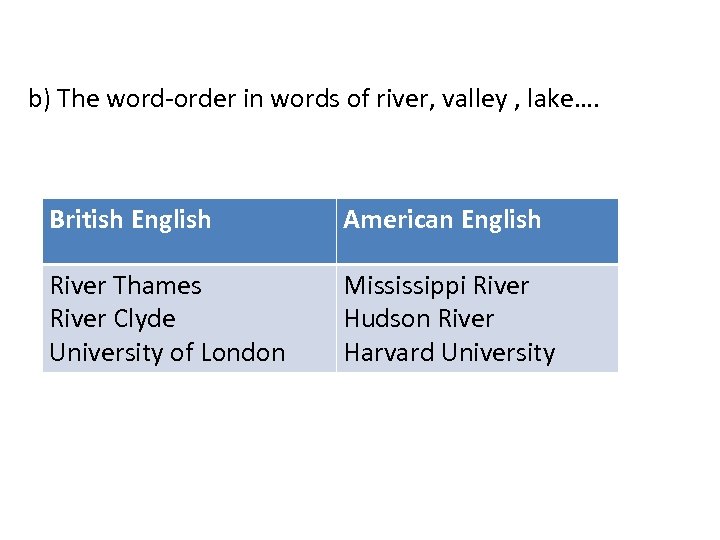 b) The word-order in words of river, valley , lake…. British English American English