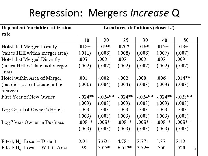 Regression: Mergers Increase Q Dependent Variable: utilization rate Hotel that Merged Locally (raises HHI