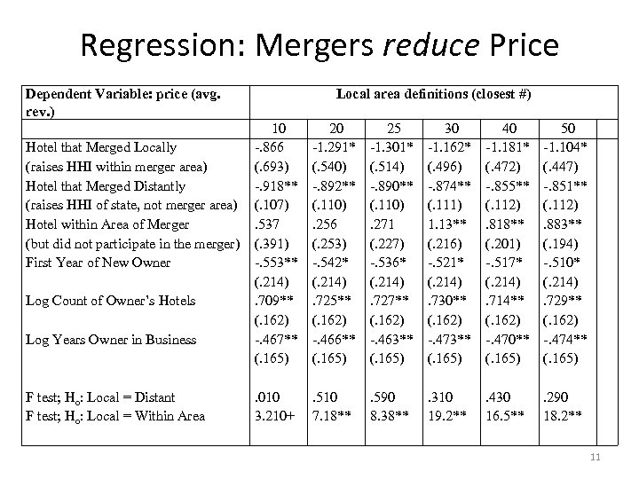 Regression: Mergers reduce Price Dependent Variable: price (avg. rev. ) Hotel that Merged Locally