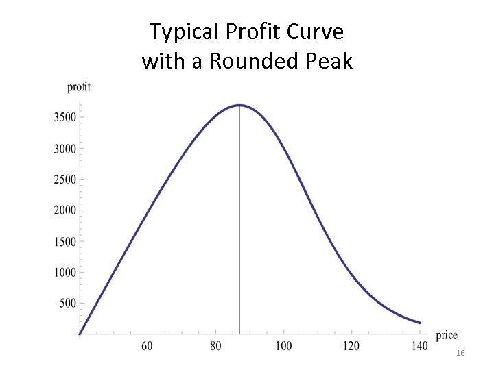 Typical Profit Curve with a Rounded Peak 16 