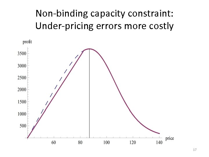 Non-binding capacity constraint: Under-pricing errors more costly 17 