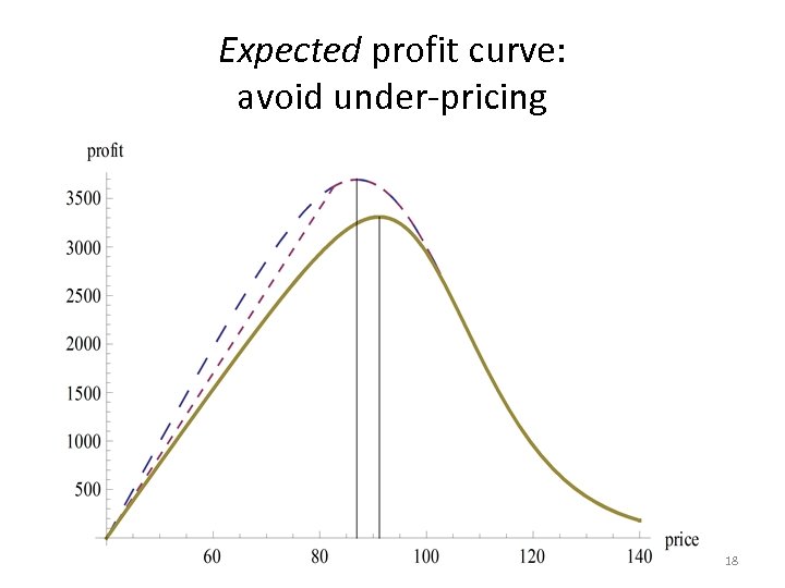 Expected profit curve: avoid under-pricing 18 