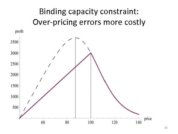Binding capacity constraint: Over-pricing errors more costly 19 