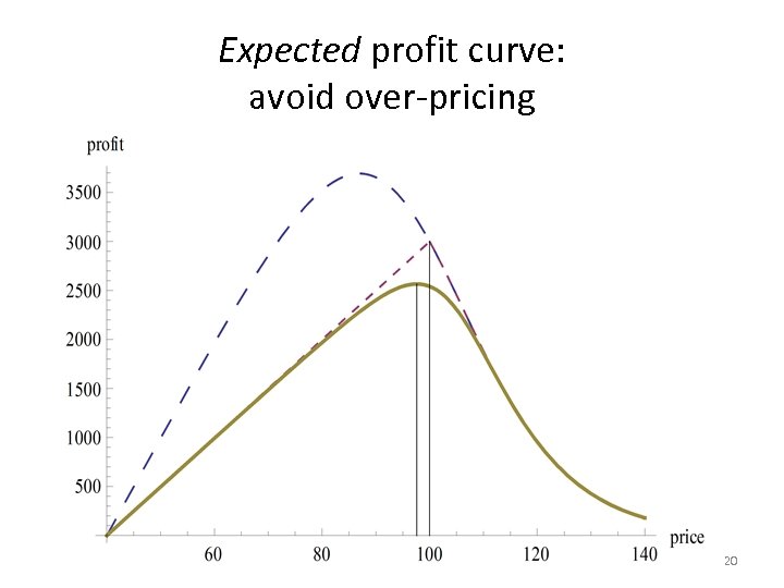 Expected profit curve: avoid over-pricing 20 