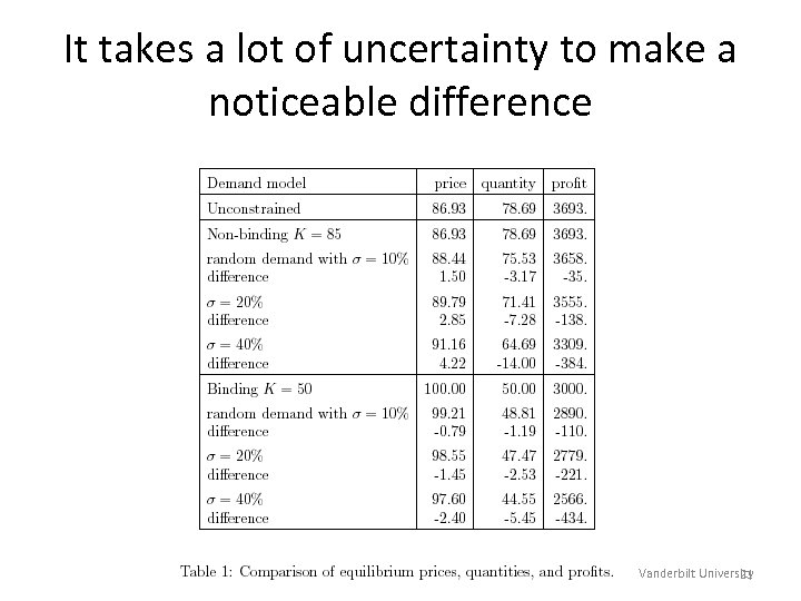 It takes a lot of uncertainty to make a noticeable difference Vanderbilt University 21