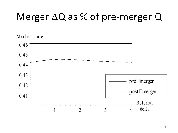 Merger Q as % of pre-merger Q 38 