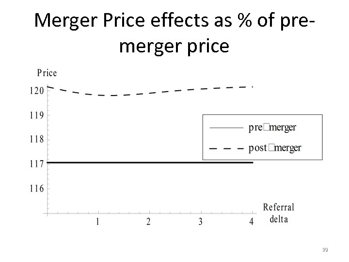 Merger Price effects as % of premerger price 39 