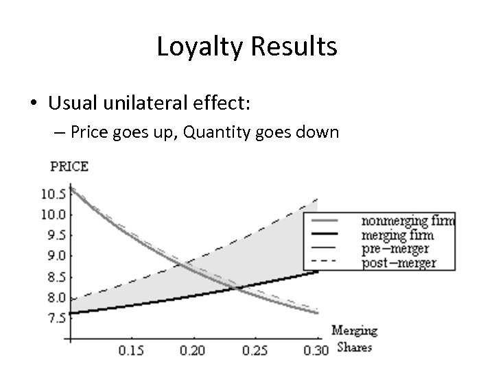 Loyalty Results • Usual unilateral effect: – Price goes up, Quantity goes down 45