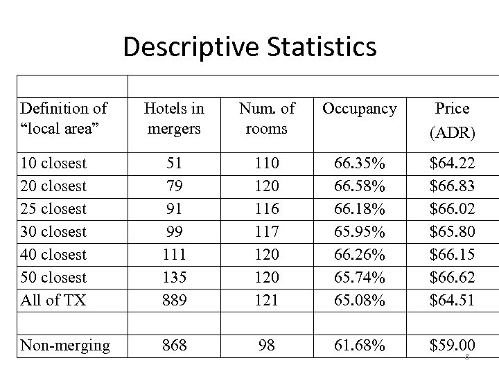 Descriptive Statistics Definition of “local area” Hotels in mergers Num. of rooms Occupancy Price