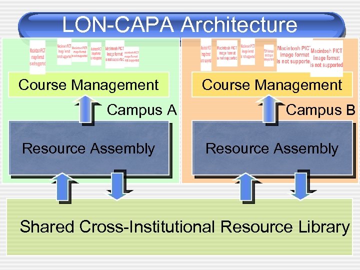 LON-CAPA Architecture Course Management Campus A Resource Assembly Course Management Campus B Resource Assembly