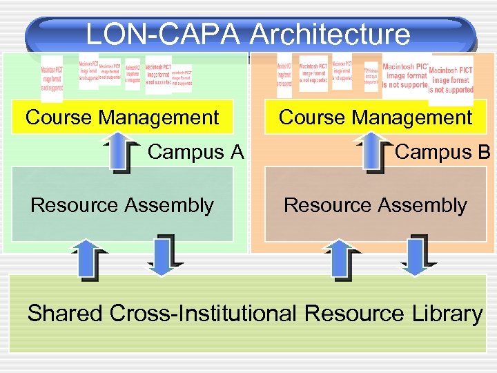 LON-CAPA Architecture Course Management Campus A Resource Assembly Course Management Campus B Resource Assembly