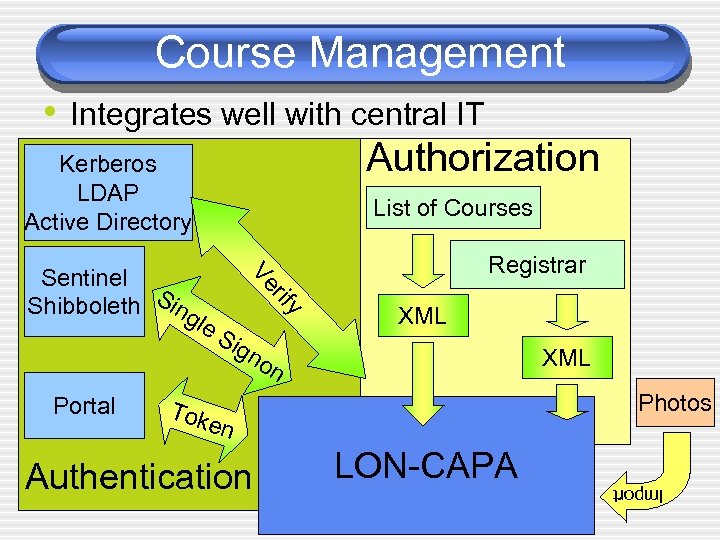 Course Management • Integrates well with central IT Authorization Kerberos LDAP Active Directory List