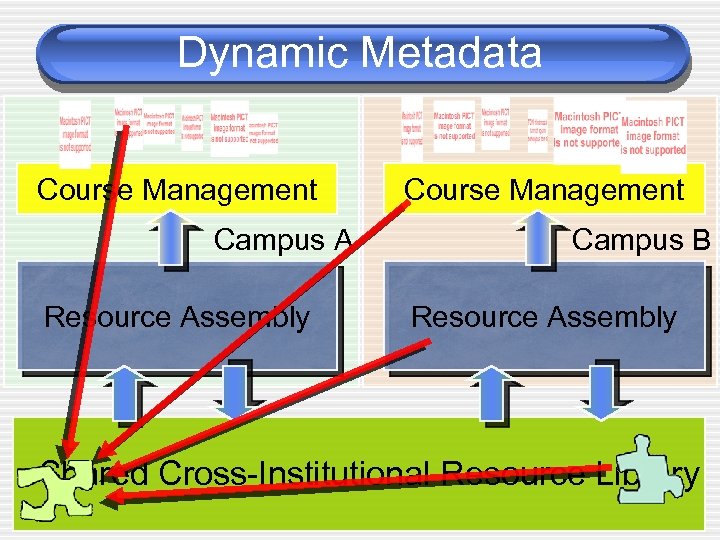 Dynamic Metadata Course Management Campus A Resource Assembly Course Management Campus B Resource Assembly
