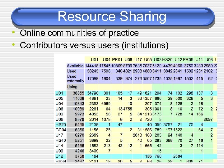 Resource Sharing • Online communities of practice • Contributors versus users (institutions) 