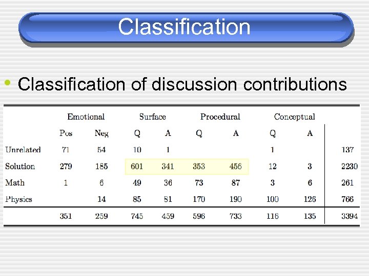 Classification • Classification of discussion contributions 