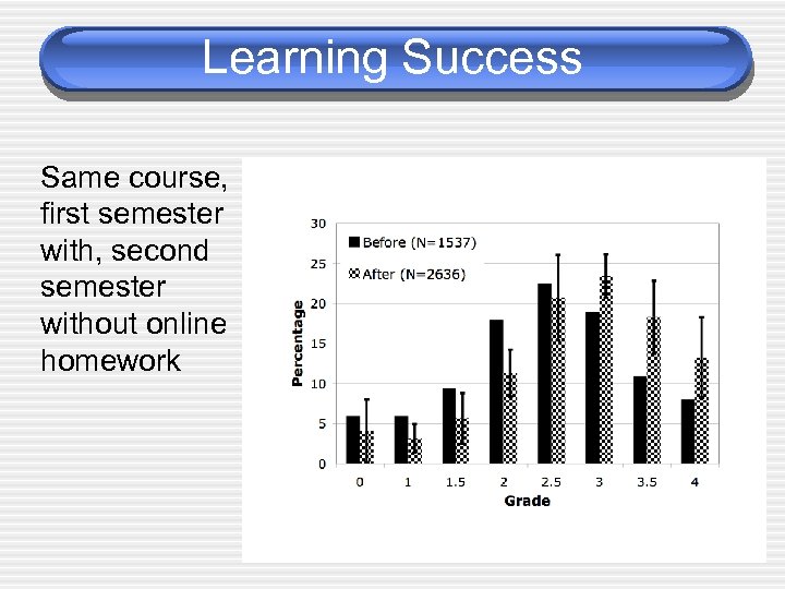 Learning Success Same course, first semester with, second semester without online homework 