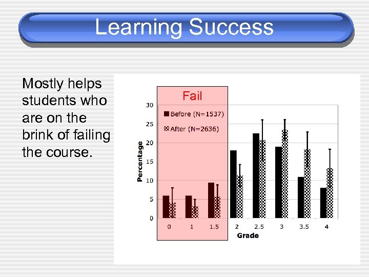 Learning Success Mostly helps students who are on the brink of failing the course.