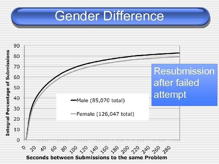 Gender Difference Resubmission after failed attempt 