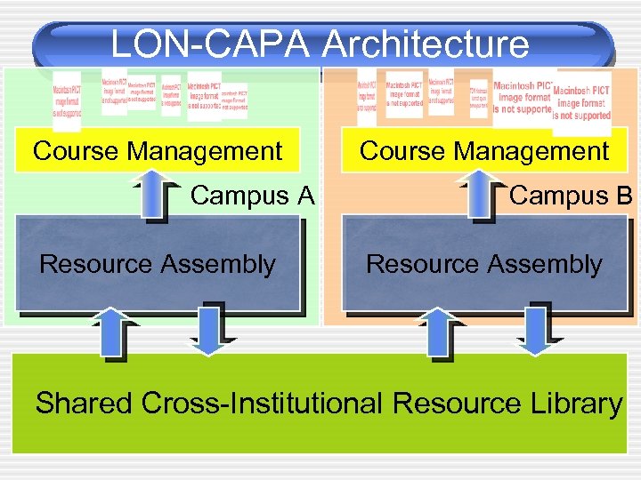 LON-CAPA Architecture Course Management Campus A Resource Assembly Course Management Campus B Resource Assembly