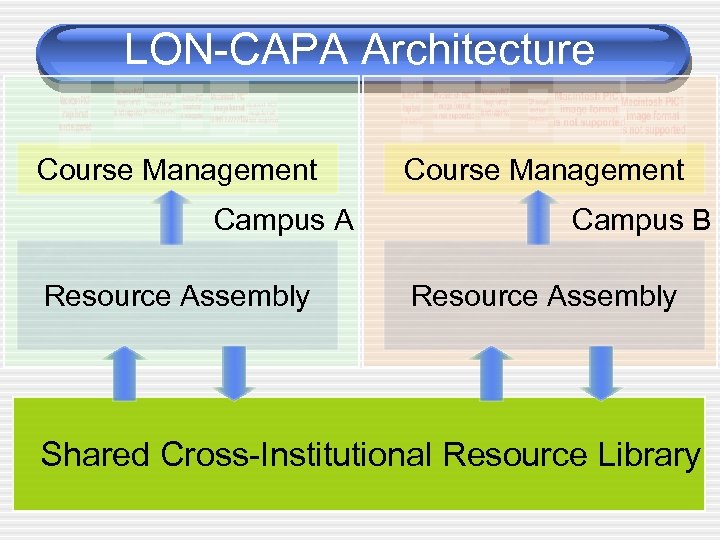 LON-CAPA Architecture Course Management Campus A Resource Assembly Course Management Campus B Resource Assembly