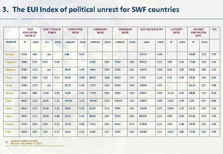 3. The EUI Index of political unrest for SWF countries % OF POPULATION UNDER