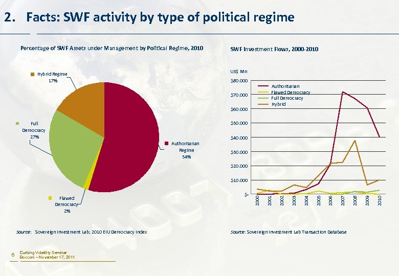 2. Facts: SWF activity by type of political regime Percentage of SWF Assets under