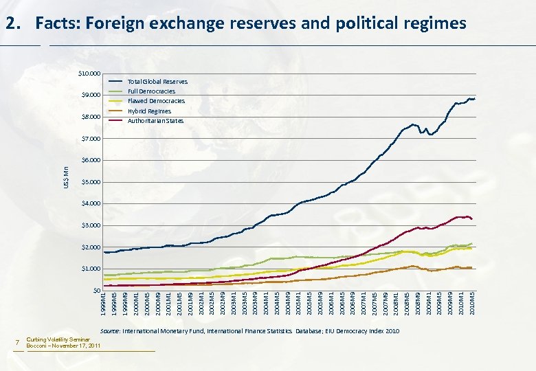 2. Facts: Foreign exchange reserves and political regimes $10. 000 Total Global Reserves Full