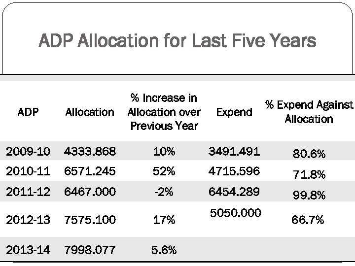 ADP Allocation for Last Five Years ADP Allocation % Increase in Allocation over Previous