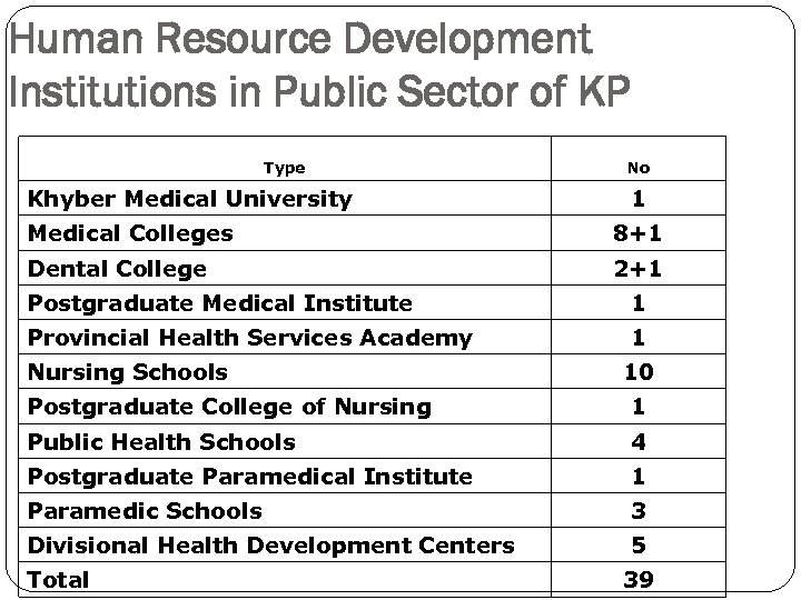Human Resource Development Institutions in Public Sector of KP Type Khyber Medical University No
