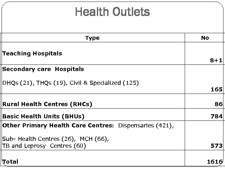 Health Outlets Type Teaching Hospitals No 8+1 Secondary care Hospitals DHQs (21), THQs (19),