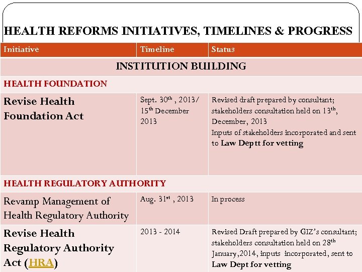 HEALTH REFORMS INITIATIVES, TIMELINES & PROGRESS Initiative Timeline Status INSTITUTION BUILDING HEALTH FOUNDATION Revise