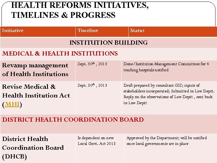 HEALTH REFORMS INITIATIVES, TIMELINES & PROGRESS Initiative Timeline Status INSTITUTION BUILDING MEDICAL & HEALTH