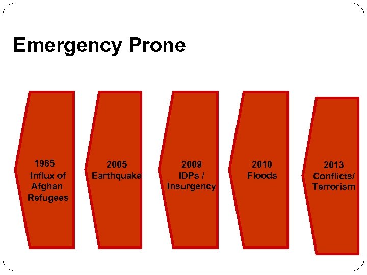 Emergency Prone 1985 Influx of Afghan Refugees 2005 Earthquake 2009 IDPs / Insurgency 2010