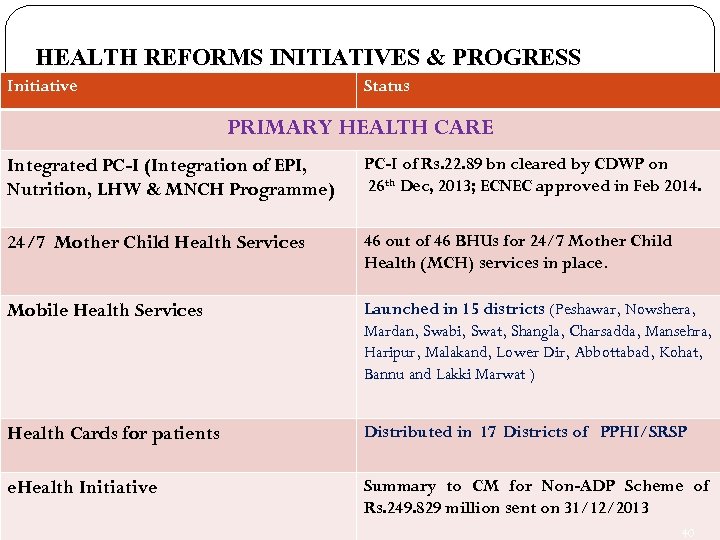 HEALTH REFORMS INITIATIVES & PROGRESS Initiative Status PRIMARY HEALTH CARE Integrated PC-I (Integration of