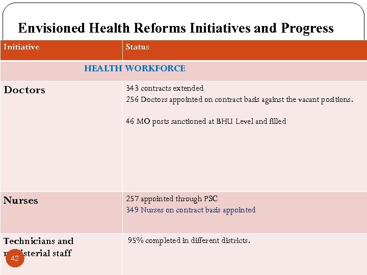 Envisioned Health Reforms Initiatives and Progress Initiative Status HEALTH WORKFORCE Doctors 343 contracts extended
